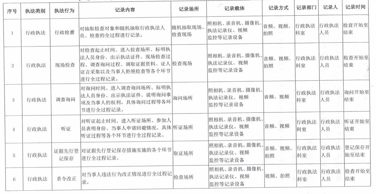 行政执法音像记录事项清单.png